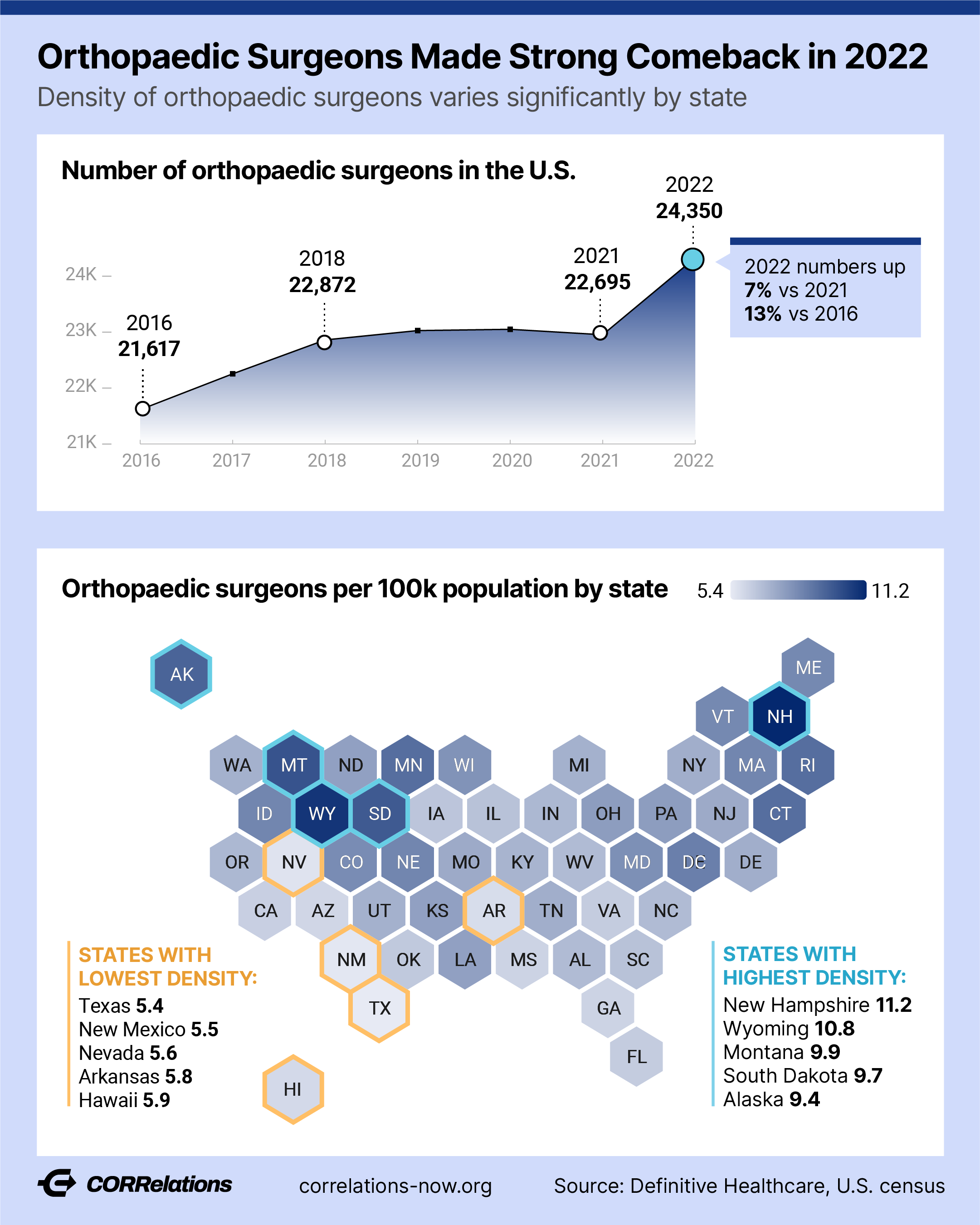 Where Ortho Surgeons Are — And Where We Aren’t
