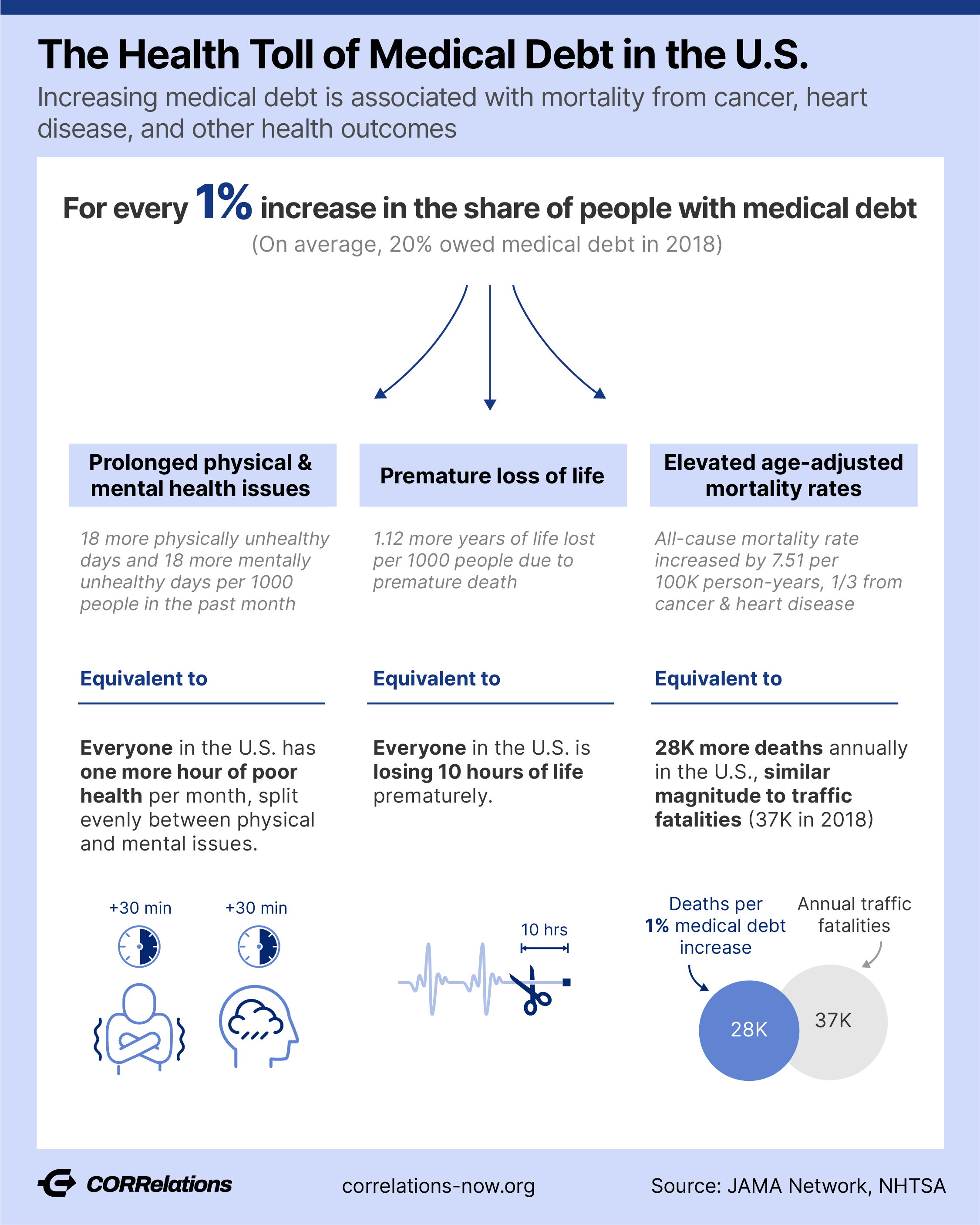 Medical Debt is an Important Social Determinant of Health