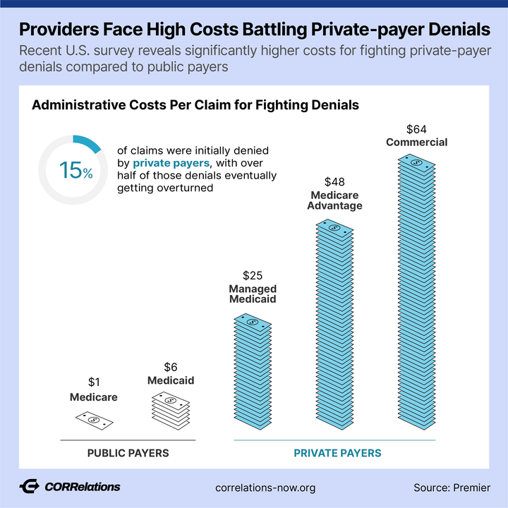 The Heavy Burden of Payer Denials — Costs and Delays